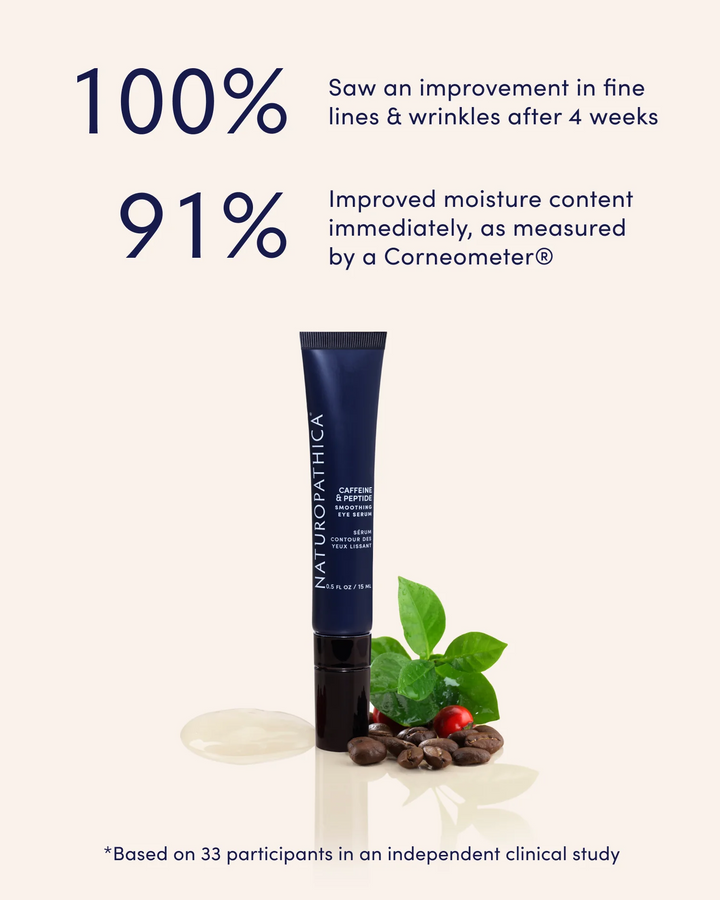 Naturopathica-Caffeine-Peptide-Smoothing-Eye-Serum-clinical-results