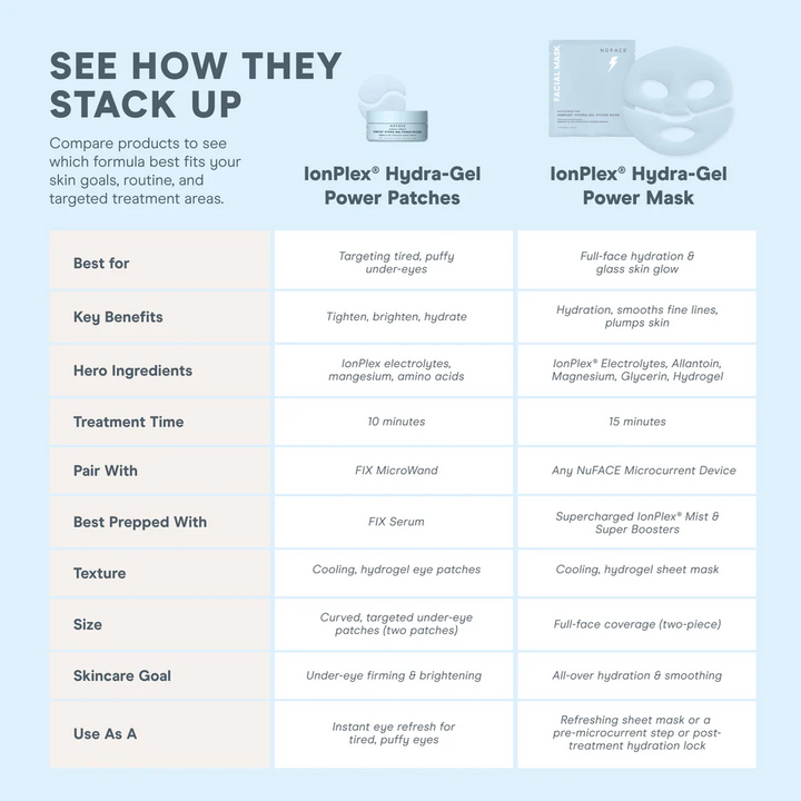 Comparison chart of NuFACE IonPlex Hydra-Gel Power Mask and Ionplex Hydra-Gel Power Patches