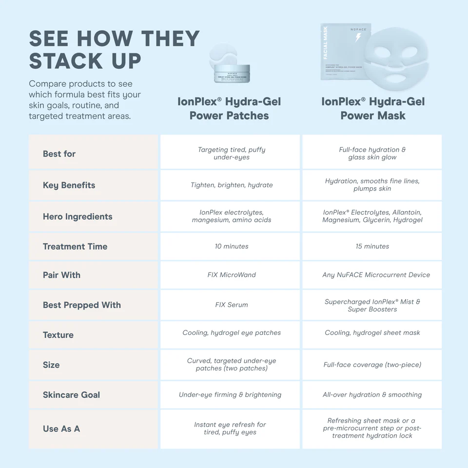 Comparison chart of NuFACE IonPlex Hydra-Gel Power Mask and Ionplex Hydra-Gel Power Patches