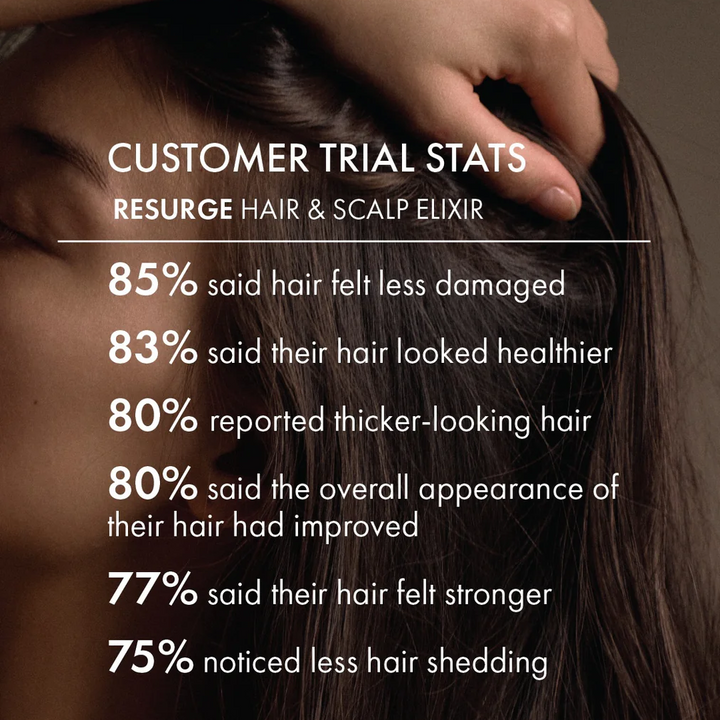 Person with long hair, hand touching hair, and text overlay about Resurge Hair &amp; Scalp Elixir customer trial stats.